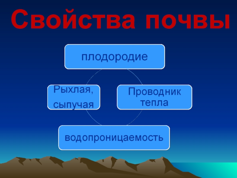 Главное свойство почвы. Свойства почвы. Свойства почвы схема. Основное свойство почвы схема. Перечислите свойства почвы.