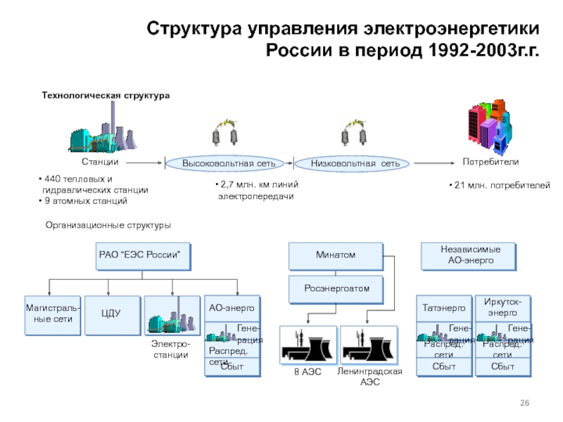 Структура электроэнергетики россии схема