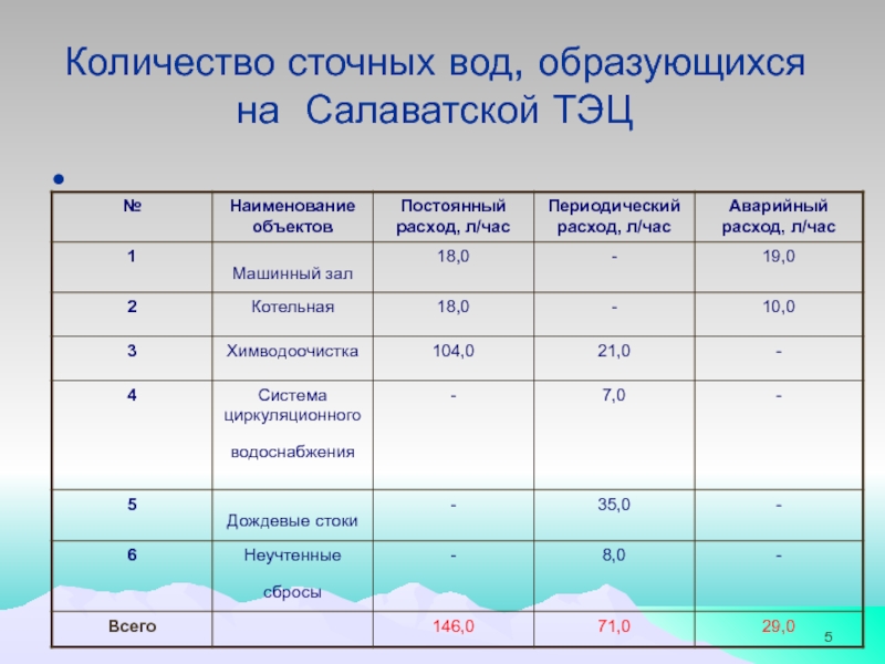 Тема дипломного проекта: МОДЕРНИЗАЦИЯ ТЕХНОЛОГИЧЕСКОЙ СХЕМЫ ОЧИСТКИ СТОЧНЫХ Количество сточных вод, образующихся на Салаватской ТЭЦ Количество сточных вод, образующихся на Салаватской ТЭЦ