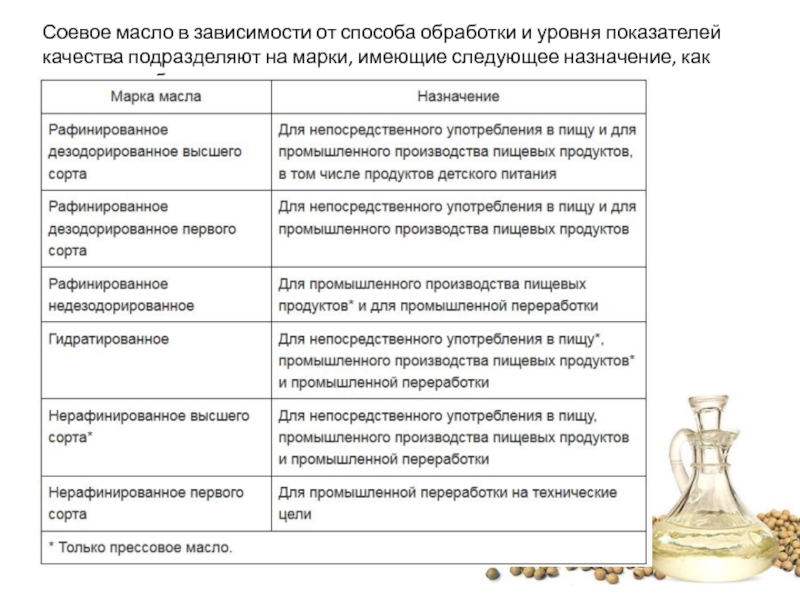 Показатели качества растительных масел. Протокол на соевое масло. Соевое масло марка Назначение таблица. Духи по качеству подразделяют. Протокол масло нерафинированное.