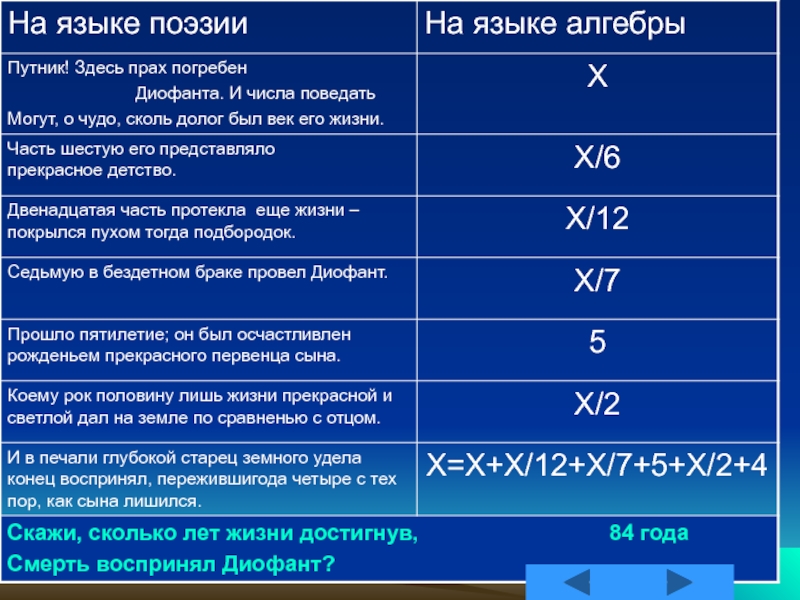 Язык алгебры. Путник здесь прах погребен Диофанта.