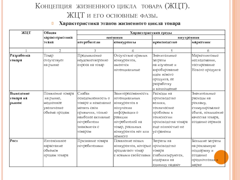 Характеристика стадий жизненного цикла товара