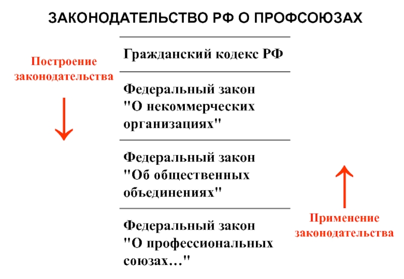 Закон о профессиональных союзах. Законодательство о профсоюзах. Профсоюзы в законодательстве РФ.