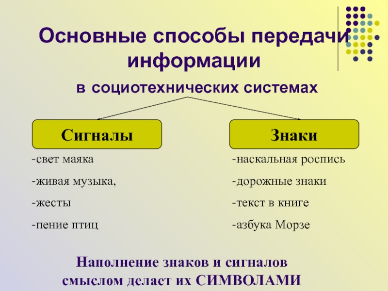 Способы передать. Способы передачи информации. Основные виды передачи информации. Перечислите способы передачи информации. Способы передачи информации в информатике.