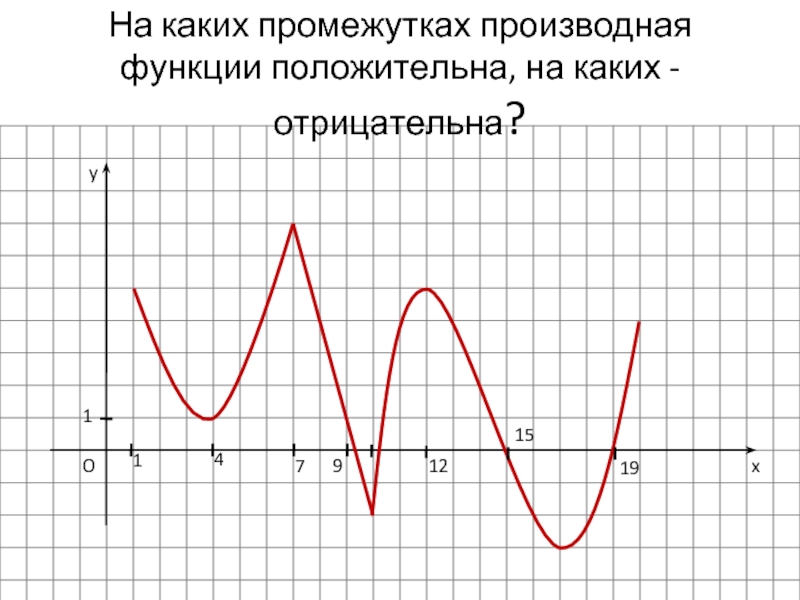 Интервал производной функции. Производная функции положительна. Функция положительна производная отрицательна. Положительная и отрицательная производная. Функция положительна.