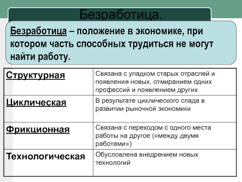 Рыночная безработица. Виды безработицы в экономике. Безработица положение в экономике при котором. Безработица конспект. Безработица ОГЭ.