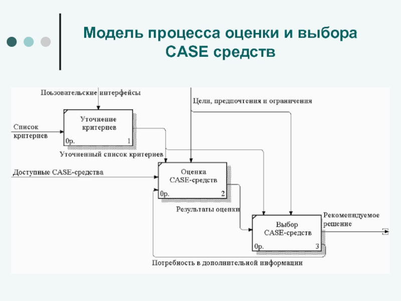 Модель процесса консультирования презентация