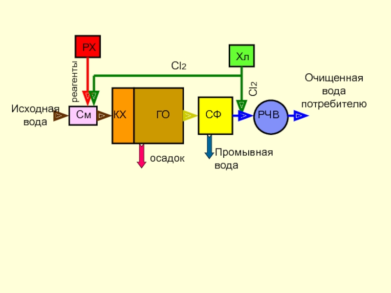 Cl2Cl2СмКХГОСФРЧВХлРХреагентыПромывная водаосадокИсходная водаОчищенная вода потребителю