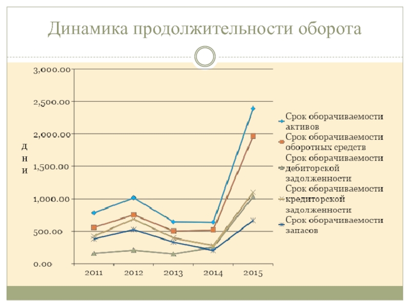 Ден оборот. Динамика продолжительности дня. Анализ длительности оборотов. График длительности оборота. Продолжительность оборота запасов.