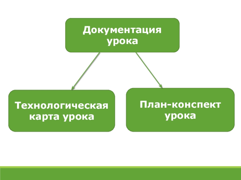 Конспект урока обучение. План конспект урока презентация. План конспект урока знак.