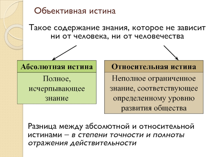 Истина представляет собой. Объективная истина. Абсолютная и Относительная истина сходства и различия. Сходства абсолютной и относительной истины. Относительная истина в отличие от абсолютной.