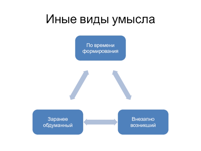 Иной вид. Иные виды умысла. Иные разновидности умысла.. Определенный неопределенный альтернативный умысел. Иные виды умысла и их значение..