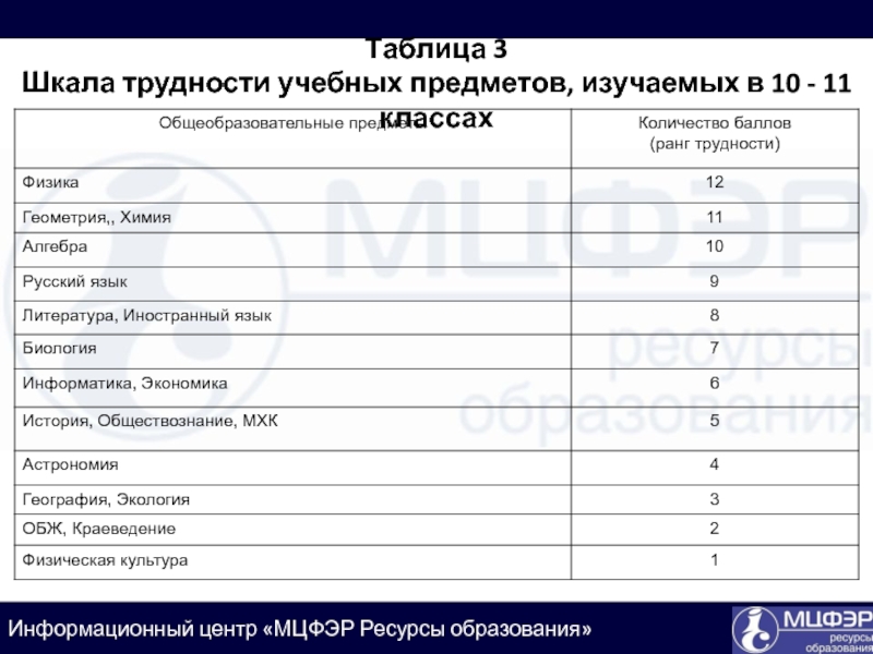 Предметы в 11 классе. Шкала трудностей учебных предметов по САНПИН 2020 В начальной школе. Шкала трудности учебных предметов ОРКСЭ по САНПИН 2021 ФГОС. Шкала трудности учебных предметов по САНПИН 2021 ФГОС. Шкала трудности учебных предметов по САНПИН 2020 ФГОС В начальной школе.