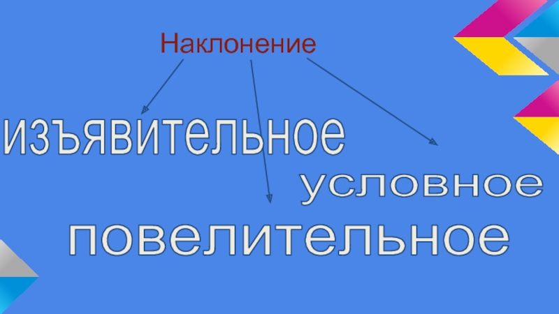 Изъявительное наклонение глагола 6 класс презентация