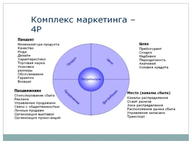 Маркетинговый план 4p