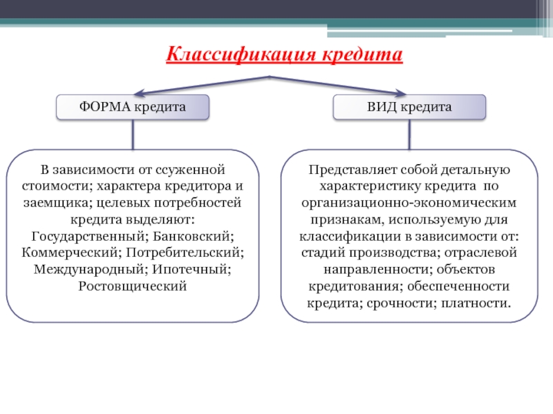 Выделяют кредиты. Формы кредита в зависимости от целевых потребностей заемщика – это:. Форма кредита в зависимости от кредитора:. Формы кредита классифицируются в зависимости от. Формы кредита классифицируются в зависимости от характера.