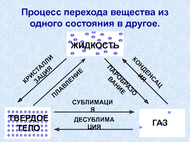 Переход вещества из. Переход вещества из одного состояния в другое. Процессы перехода одного вещества в другое. Ghjwtccs gtht[JLF BP jlyjuj cjcnjzybz d lheujt. Процесс перехода из одного состояния в другое.