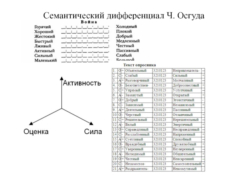 Семантический дифференциал. Методика семантического дифференциала ч Осгуда. Семантический дифференциал Чарльза Осгуда. Личностный семантический дифференциал Шмелева. Семантический дифференциал ч Осгуда пример шкалы.