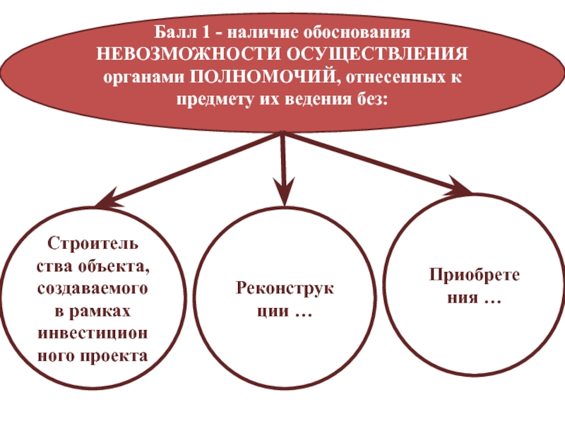 Невозможность проведения. Наличие и обоснованность резервного варианта.