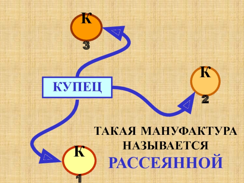 Название 1 мануфактур. Какие мануфактуры назывались рассеянными.