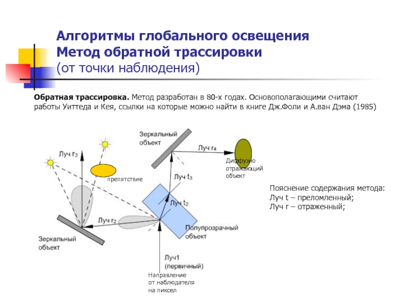 Принципы освещения. Метод обратной трассировки лучей. Алгоритм трассировки лучей. Метод обратной трассировки Графика. Метод прямой и обратной трассировки лучей.