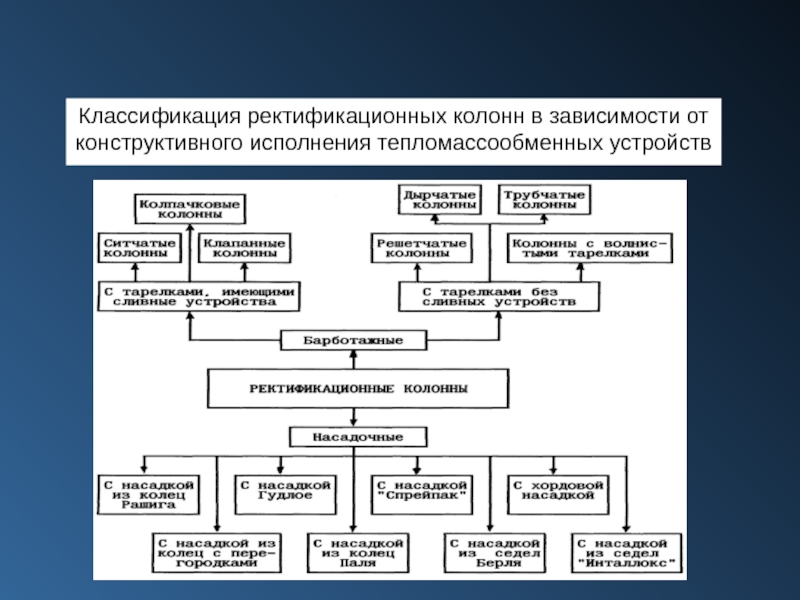 Классификация устройств. Классификация ректификационных колонн. Классификация колонн. Классификация ректификационных колонн по назначению. Насадки для ректификационных колонн классификация.