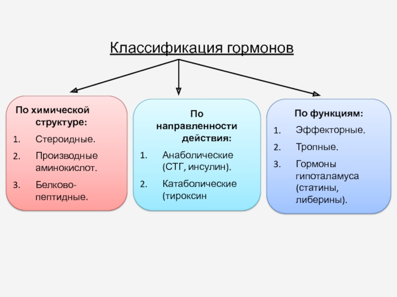 Тропные гормоны