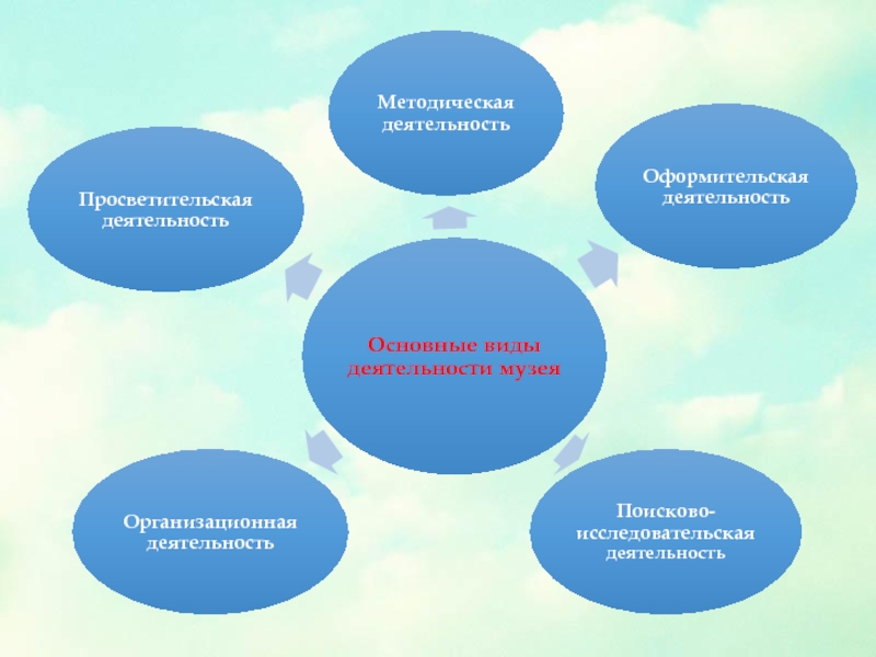 Деятельность музеев. Виды деятельности музея. Формы деятельности музея. Виды работ музея. Основные виды музейной деятельности.