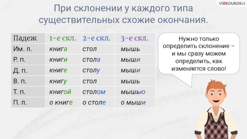 Время какое склонение. Склонение существительных разносклоняемые и Несклоняемые. . Падеж. Типы склонения. Разносклоняемые существительные. Что изменяется при склонении слова. Как определить склонение у разносклоняемых существительных.