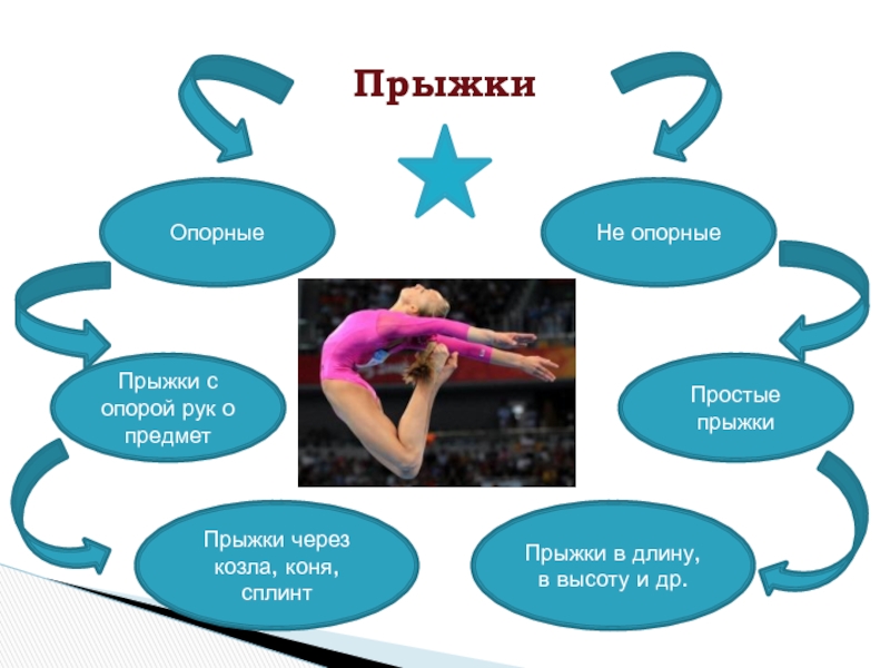 Прыжки с опорой. Прыжки простые и опорные. Виды прыжка с опорой. Опорные прыжки через классификация. Какие прыжки есть через гимнастического козла.