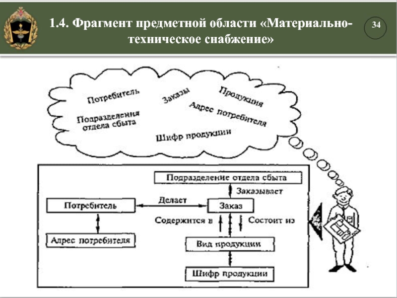 1.4. Фрагмент предметной области «Материально-техническое снабжение»