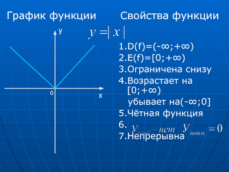 1.D(f)=(-∞;+∞)2.E(f)=[0;+∞)3.Ограничена снизу4.Возрастает на[0;+∞)  убывает на(-∞;0]5.Чётная функция6.7.НепрерывнахуСвойства функцииГрафик функции