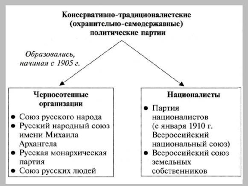 Схема политических партий в россии в начале 20 века