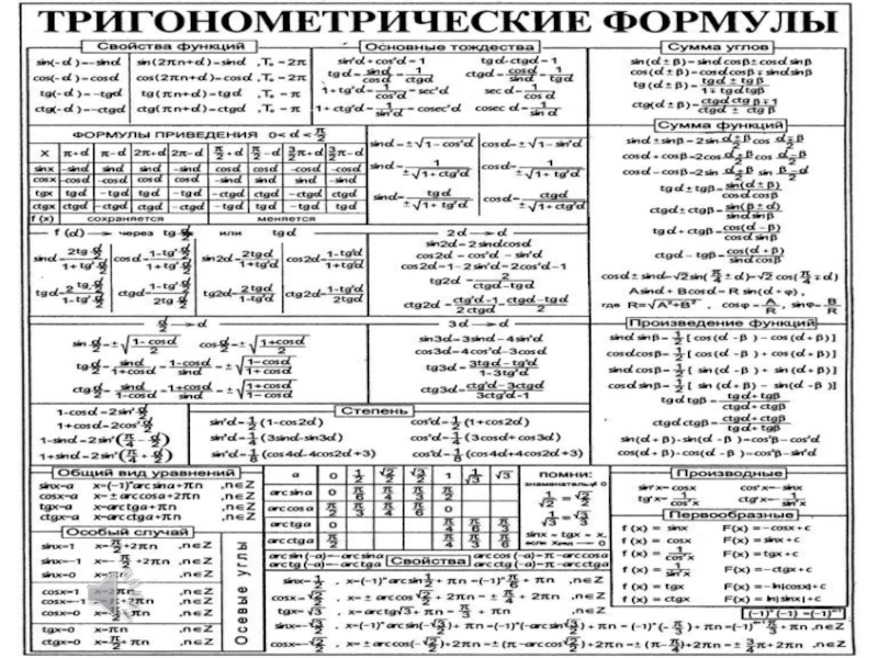 Основные формулы тригонометрии. Тригонометрия формулы таблица шпаргалка. Тригонометрические формулы шпаргалка 11 класс. Формулы тригонометрии для ЕГЭ. Тригонометрические формулы 10 класс.