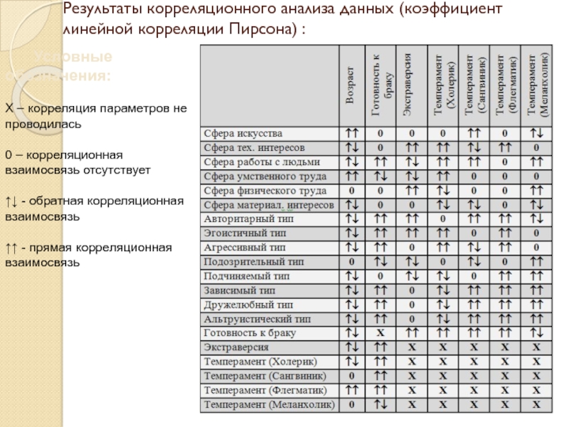 Корреляция результатов для различных характеристик образца химического анализа