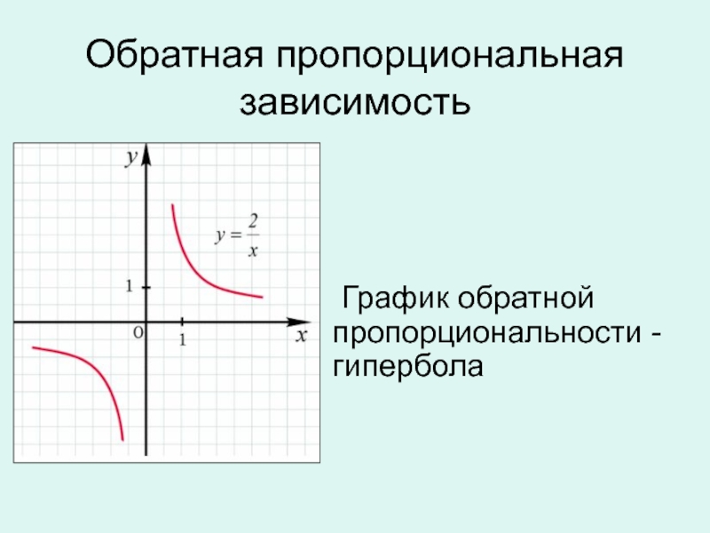 Обратная функция прямой. Функция описывающая обратную пропорциональную зависимость её график. График функции обратной пропорциональности. График обратной пропорциональности зависимости. Функция Графика обратной пропорциональности.
