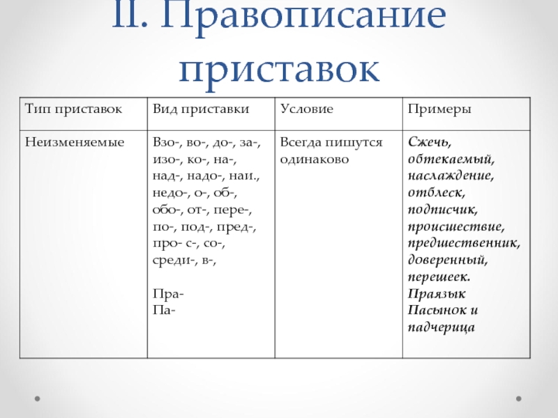 Презентация правописание приставок 7 класс