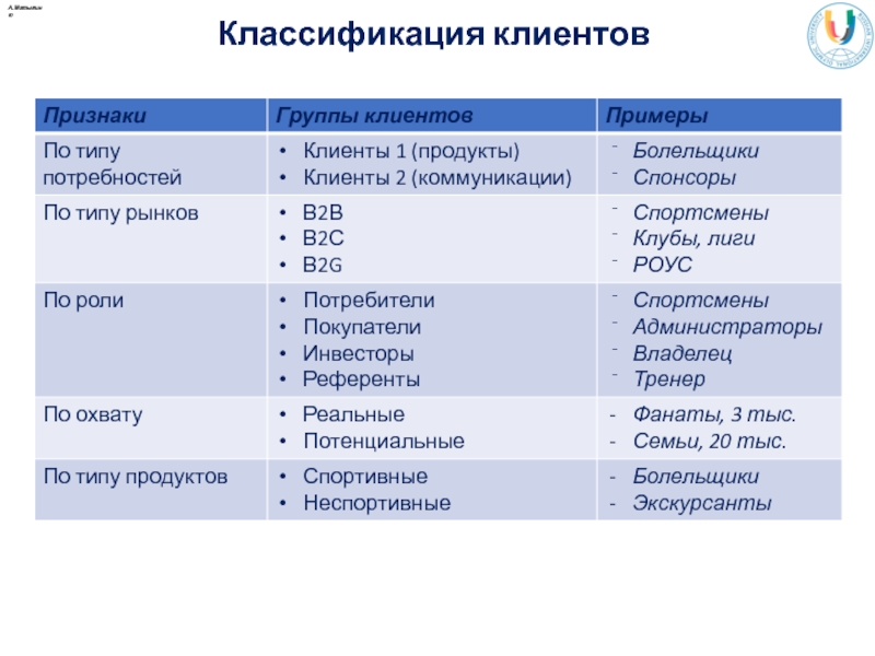Классификация видов клиентов. Типология клиентов. Классифицировать клиентов. Типология клиентов. Классификация видов клиентов.