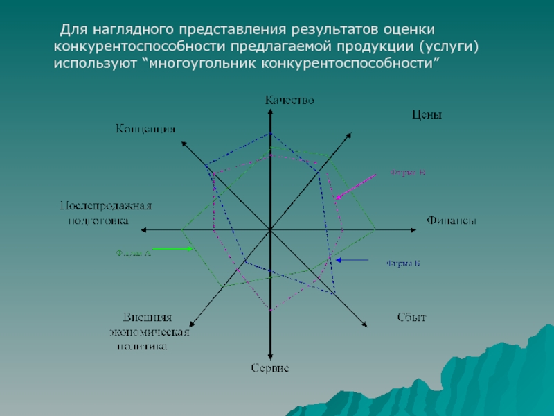 Презентация оценка конкурентоспособности товара