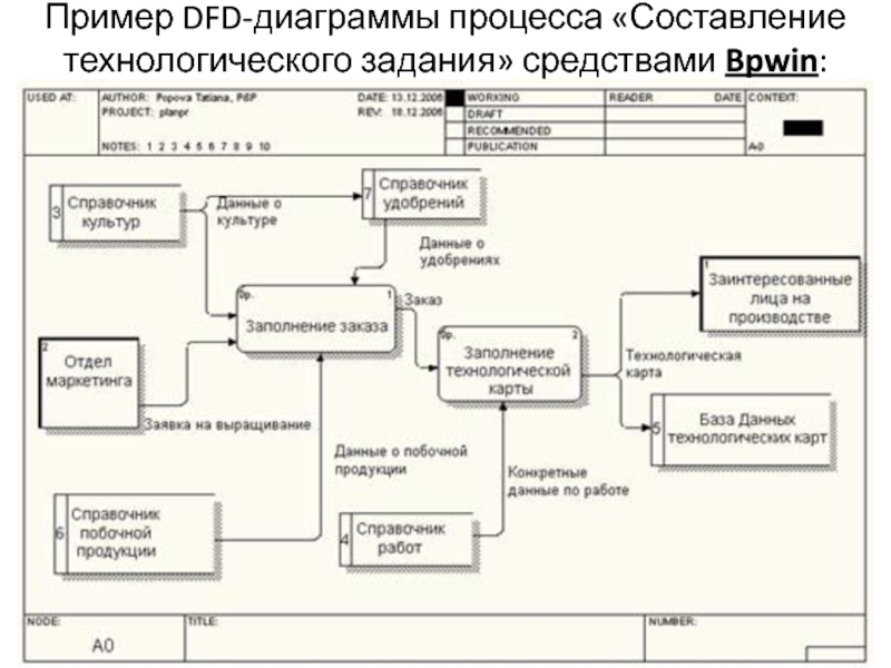 Диаграмма dfd bpwin