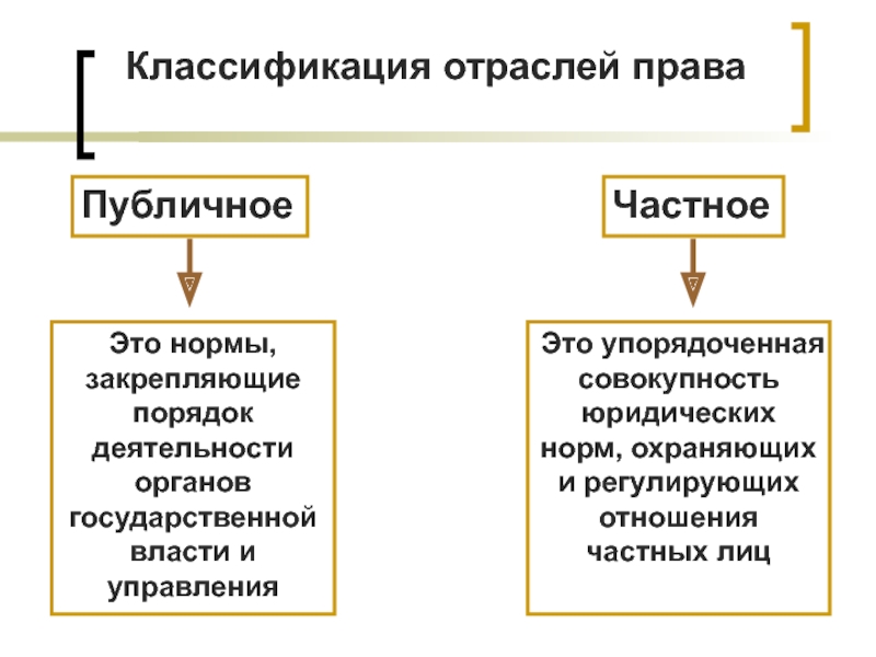 Классификация отраслей