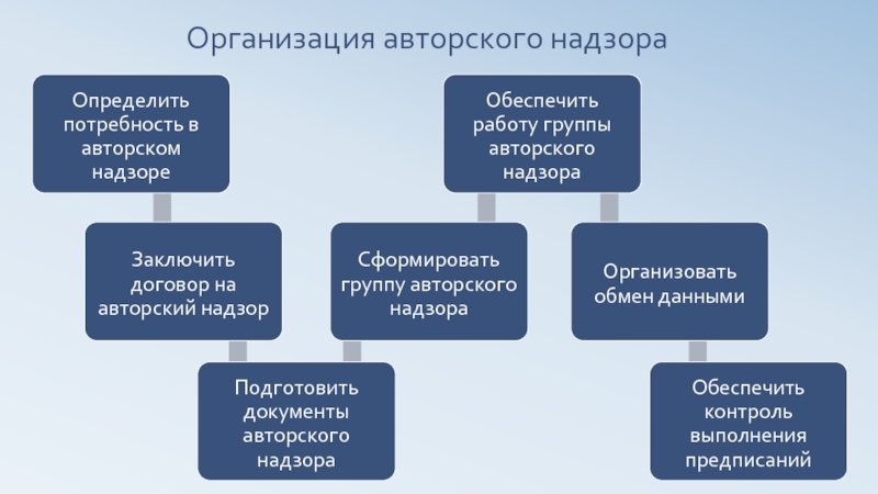 Авторский надзор стоимость от проекта