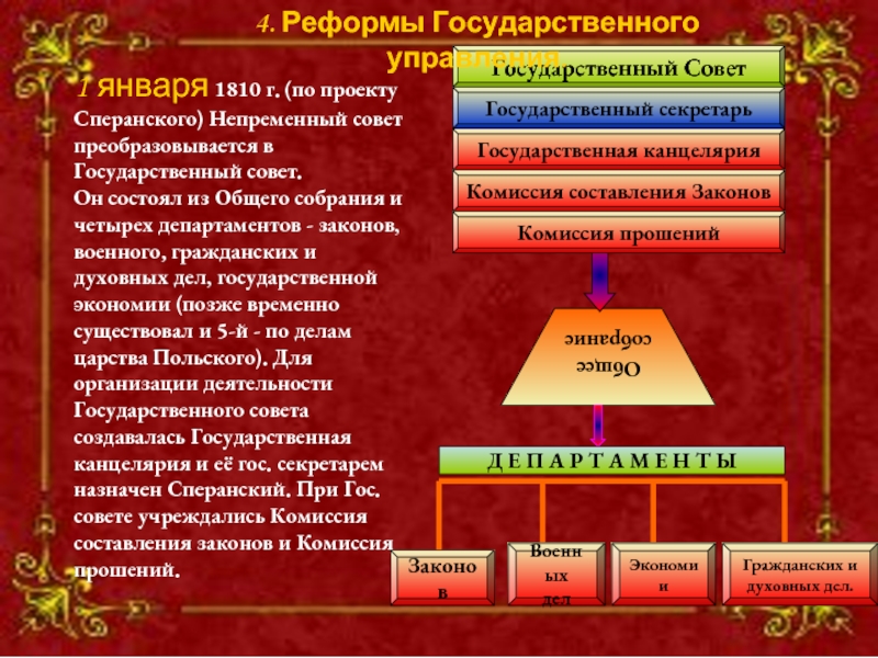 Государственный совет по проекту сперанского