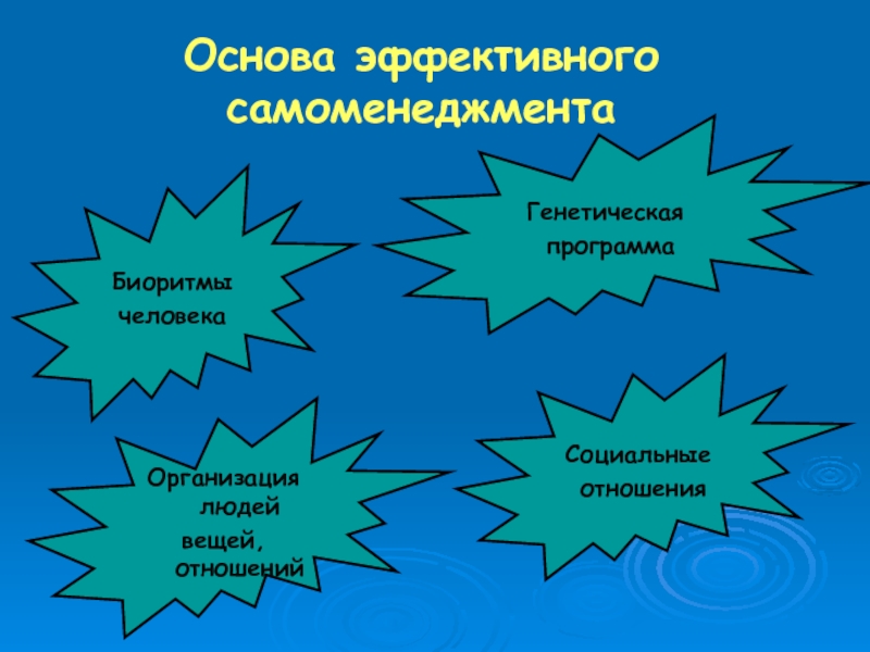 Реферат: Самоменеджмент и его роль в достижении целей человека