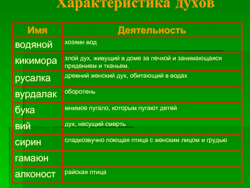 Характеристики духов. Свойства духов. Характеристика духов. Свойства духа. Духи свойство.