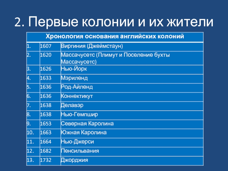 Колонии северной америки 8 класс