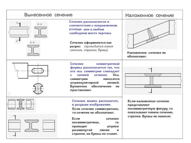 Наложенное несимметричное сечение на чертеже примеры