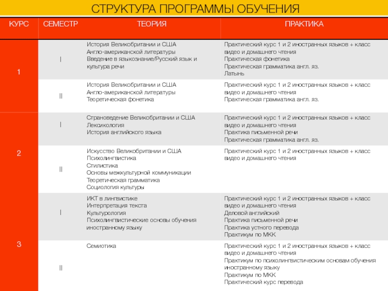 Теория и практика обучения. Структура программы обучения. Структура программы обучения иностранному языку. Структура онлайн программы обучения. Практика устной и письменной речи английского языка.