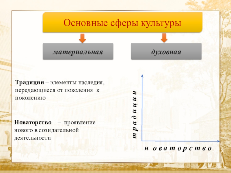 5 элементов духовной культуры. Сферы культуры. Сферы функционирования культуры. Основные сферы культуры. Элементы которые формируют сферу культуры.