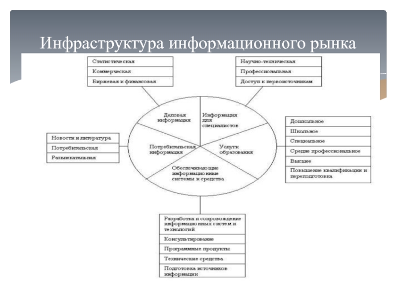 Цели информационного рынка. Описать структуру информационного рынка. Инфраструктура информационного рынка. Рынок информационных услуг. Рынок информационных продуктов.